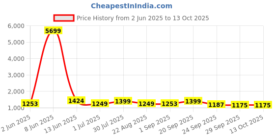 myntra.com Moda Rapido Abstract Printed Mandarin Collar Art Silk Straight Kurta With Pyjamas moda rapido Price History Graph from 2 Jun 2025 to 13 Oct 2025