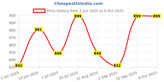 myntra.com Moda Rapido Abstract Printed Mandarin Collar Straight Kurta With Pyjamas moda rapido Price History Graph from 2 Jun 2025 to 9 Oct 2025