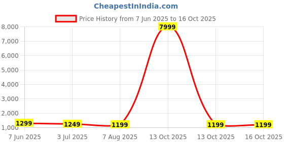 myntra.com Moda Rapido Abstract Printed Pure Cotton Shirt Collar Top With Trouser moda rapido Price History Graph from 7 Jun 2025 to 16 Oct 2025