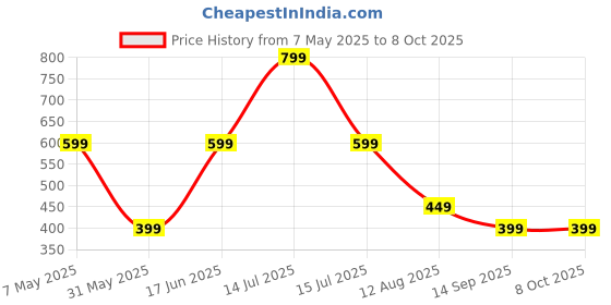 myntra.com Moda Rapido Abstract Printed Pure Georgette Saree moda rapido Price History Graph from 7 May 2025 to 8 Oct 2025