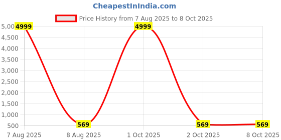 myntra.com Moda Rapido Abstract Printed Pure Georgette Saree Pack of two moda rapido Price History Graph from 7 Aug 2025 to 8 Oct 2025