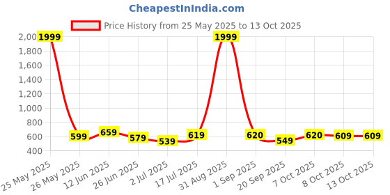 myntra.com Moda Rapido Abstract Printed Saree moda rapido Price History Graph from 25 May 2025 to 12 Oct 2025