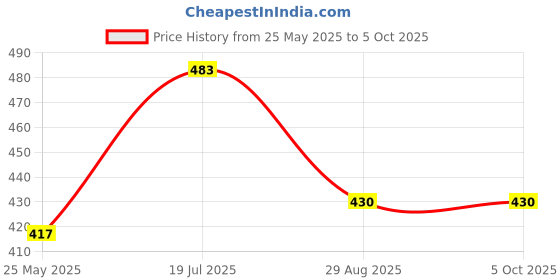 myntra.com Moda Rapido Abstract Printed Saree moda rapido Price History Graph from 25 May 2025 to 5 Oct 2025