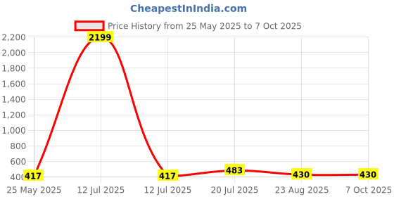 myntra.com Moda Rapido Abstract Printed Saree moda rapido Price History Graph from 25 May 2025 to 7 Oct 2025