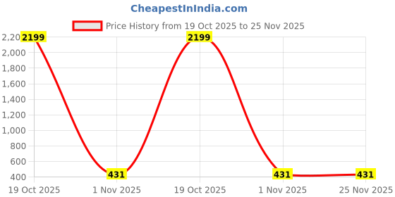 myntra.com Moda Rapido Abstract Printed Saree moda rapido Price History Graph from 19 Oct 2025 to 24 Nov 2025