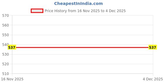 myntra.com Moda Rapido Abstract Printed Saree With Blouse Piece moda rapido Price History Graph from 16 Nov 2025 to 4 Dec 2025