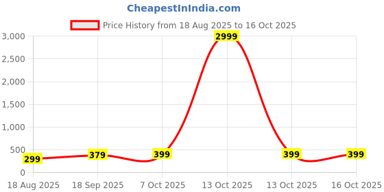 myntra.com Moda Rapido Abstract Printed Silk Crepe Unstitched Dress Material moda rapido Price History Graph from 18 Aug 2025 to 13 Oct 2025
