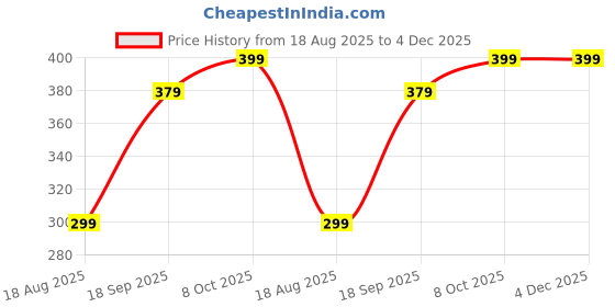 myntra.com Moda Rapido Abstract Printed Silk Crepe Unstitched Dress Material moda rapido Price History Graph from 18 Aug 2025 to 4 Dec 2025