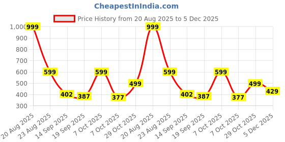 myntra.com Moda Rapido Abstract Printed Spread Collar Long Sleeves Casual Shirt moda rapido Price History Graph from 20 Aug 2025 to 5 Dec 2025