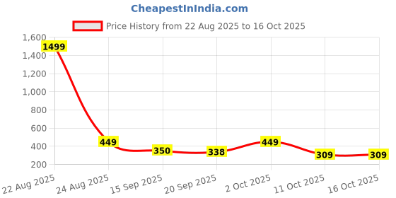 myntra.com Moda Rapido Abstract Printed Spread Collar Long Sleeves Shirt moda rapido Price History Graph from 22 Aug 2025 to 15 Oct 2025