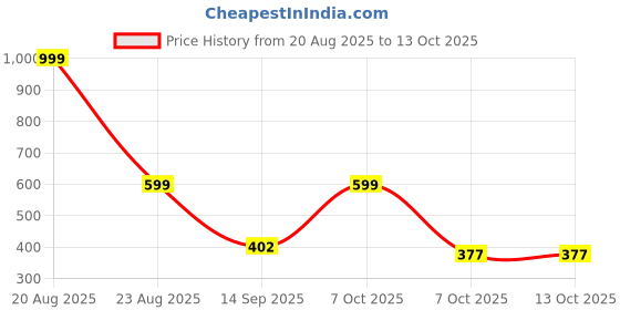 myntra.com Moda Rapido Abstract Printed Spread Collar Regular Fit Shirt moda rapido Price History Graph from 20 Aug 2025 to 12 Oct 2025