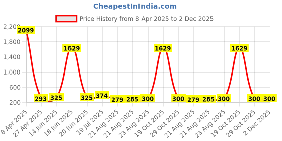 myntra.com Moda Rapido Abstract Printed Unstitched Dress Material moda rapido Price History Graph from 8 Apr 2025 to 1 Dec 2025