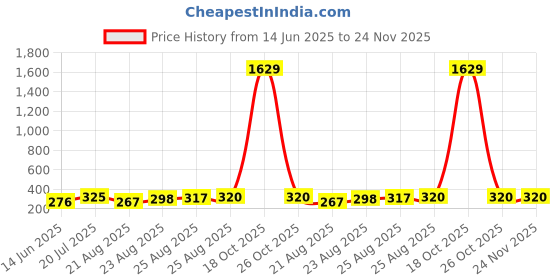 myntra.com Moda Rapido Abstract Printed Unstitched Dress Material moda rapido Price History Graph from 14 Jun 2025 to 24 Nov 2025