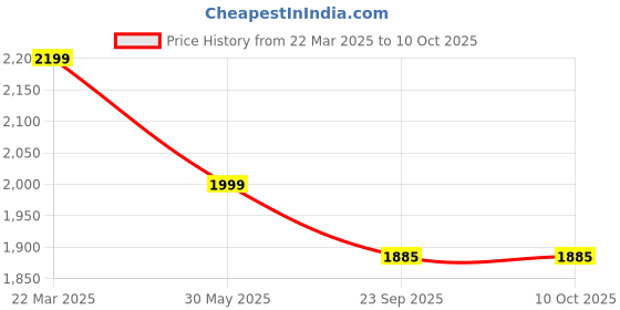 myntra.com Moda Rapido Abstract Printed V Neck Top With Trousers & Shrug moda rapido Price History Graph from 22 Mar 2025 to 9 Oct 2025