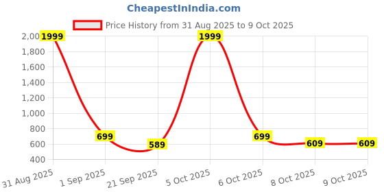 myntra.com Moda Rapido Abstract Printed Zari Detail Saree moda rapido Price History Graph from 31 Aug 2025 to 8 Oct 2025
