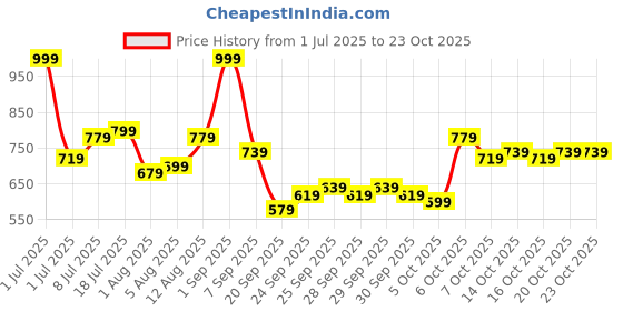 myntra.com yk Moda Rapido Adults-Women Blue Co-Ords yk Price History Graph from 1 Jul 2025 to 23 Oct 2025