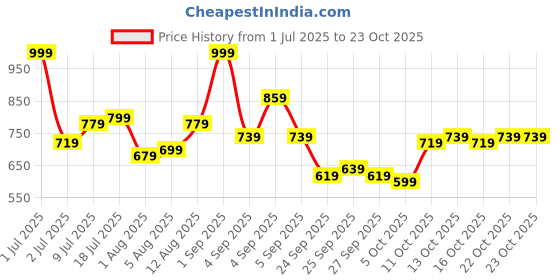 myntra.com yk Moda Rapido Adults-Women Brown Co-Ords yk Price History Graph from 1 Jul 2025 to 23 Oct 2025