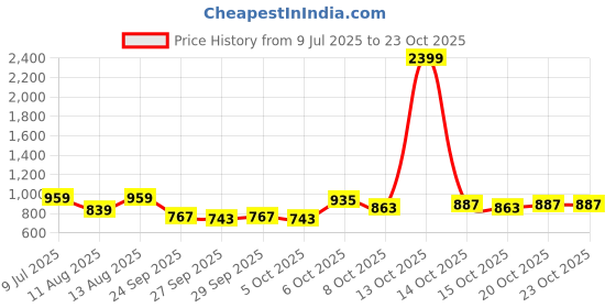 myntra.com yk Moda Rapido Adults-Women Olive Co-Ords yk Price History Graph from 9 Jul 2025 to 23 Oct 2025