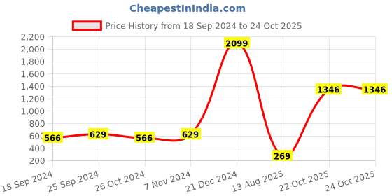 myntra.com moda rapido ANAND SAREES Abstract Printed Pure Georgette Saree moda rapido Price History Graph from 18 Sep 2024 to 22 Oct 2025