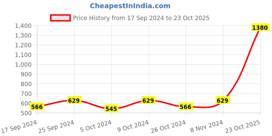 myntra.com moda rapido ANAND SAREES Abstract Printed Saree moda rapido Price History Graph from 17 Sep 2024 to 23 Oct 2025