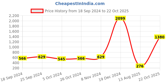 myntra.com moda rapido ANAND SAREES Abstract Printed Saree moda rapido Price History Graph from 18 Sep 2024 to 22 Oct 2025