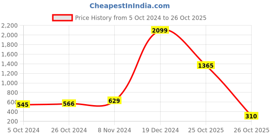myntra.com moda rapido ANAND SAREES Abstract Printed Saree moda rapido Price History Graph from 5 Oct 2024 to 25 Oct 2025