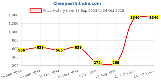 myntra.com moda rapido ANAND SAREES Animal Printed Saree moda rapido Price History Graph from 18 Sep 2024 to 24 Oct 2025