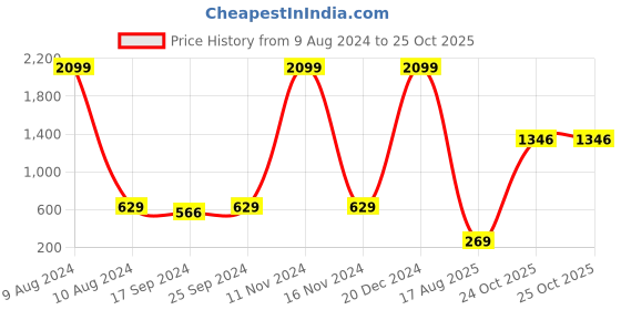 myntra.com moda rapido ANAND SAREES Bandhani Poly Georgette Saree moda rapido Price History Graph from 9 Aug 2024 to 24 Oct 2025
