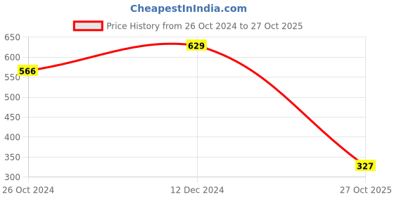 myntra.com moda rapido ANAND SAREES Black & Grey Leopard Print Saree moda rapido Price History Graph from 26 Oct 2024 to 27 Oct 2025