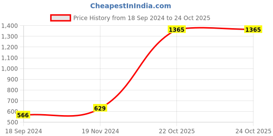 myntra.com moda rapido ANAND SAREES Black Floral Poly Georgette Casual Saree moda rapido Price History Graph from 18 Sep 2024 to 23 Oct 2025