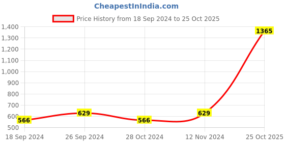 myntra.com moda rapido ANAND SAREES Blue Floral Printed Saree moda rapido Price History Graph from 18 Sep 2024 to 25 Oct 2025