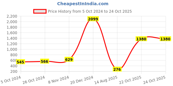 myntra.com moda rapido ANAND SAREES Colourblocked Dyed Saree moda rapido Price History Graph from 5 Oct 2024 to 22 Oct 2025