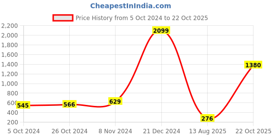 myntra.com moda rapido ANAND SAREES Colourblocked Georgette Saree moda rapido Price History Graph from 5 Oct 2024 to 22 Oct 2025