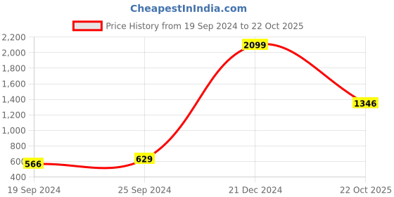 myntra.com moda rapido ANAND SAREES Colourblocked Saree moda rapido Price History Graph from 19 Sep 2024 to 22 Oct 2025