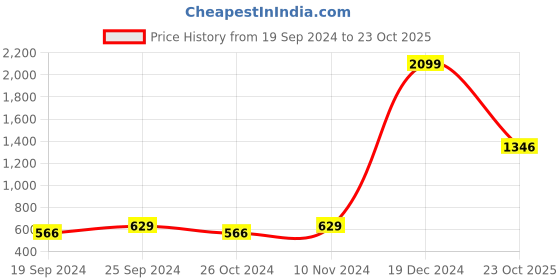 myntra.com moda rapido ANAND SAREES Colourblocked Satin Saree moda rapido Price History Graph from 19 Sep 2024 to 23 Oct 2025