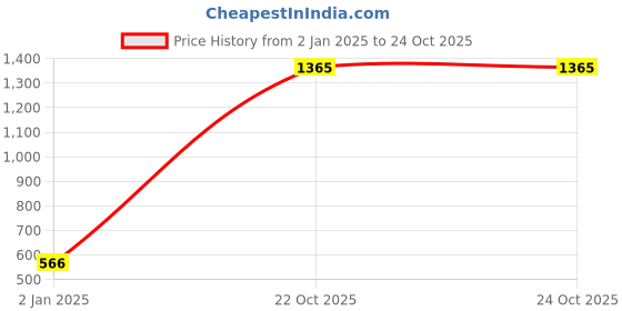 myntra.com moda rapido ANAND SAREES Ethnic Motifs Poly Georgette Saree moda rapido Price History Graph from 2 Jan 2025 to 24 Oct 2025
