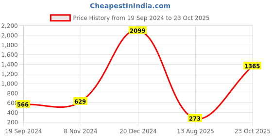 myntra.com moda rapido ANAND SAREES Ethnic Motifs Printed Pure Georgette Saree moda rapido Price History Graph from 19 Sep 2024 to 23 Oct 2025