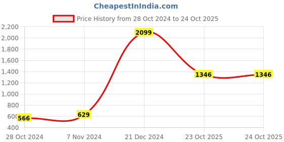 myntra.com moda rapido ANAND SAREES Ethnic Motifs Printed Saree moda rapido Price History Graph from 28 Oct 2024 to 23 Oct 2025
