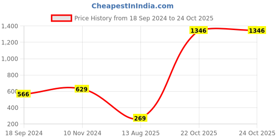 myntra.com moda rapido ANAND SAREES Ethnic Motifs Printed Saree moda rapido Price History Graph from 18 Sep 2024 to 23 Oct 2025