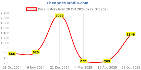 myntra.com moda rapido ANAND SAREES Ethnic Motifs Printed Saree moda rapido Price History Graph from 28 Oct 2024 to 22 Oct 2025