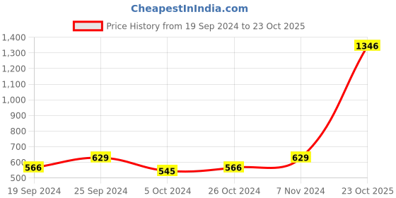 myntra.com moda rapido ANAND SAREES Ethnic Motifs Printed Saree moda rapido Price History Graph from 19 Sep 2024 to 23 Oct 2025