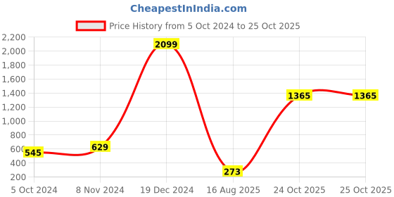 myntra.com moda rapido ANAND SAREES Ethnic Motifs Printed Saree moda rapido Price History Graph from 5 Oct 2024 to 24 Oct 2025