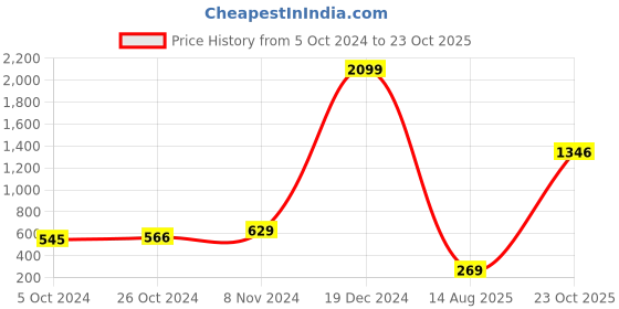 myntra.com moda rapido ANAND SAREES Ethnic Motifs Printed Saree moda rapido Price History Graph from 5 Oct 2024 to 23 Oct 2025