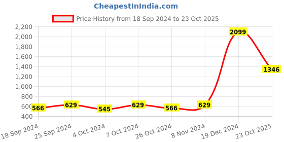 myntra.com moda rapido ANAND SAREES Ethnic motifs Printed Saree moda rapido Price History Graph from 18 Sep 2024 to 23 Oct 2025