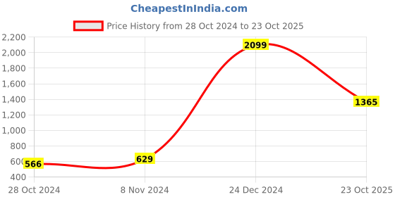 myntra.com moda rapido ANAND SAREES Ethnic Motifs Printed Saree moda rapido Price History Graph from 28 Oct 2024 to 23 Oct 2025
