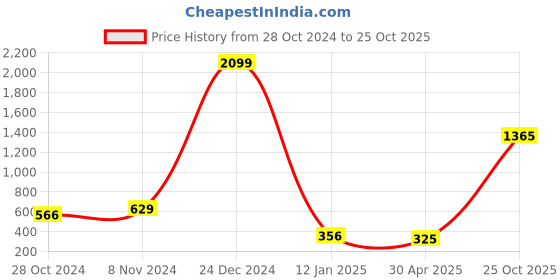 myntra.com moda rapido ANAND SAREES Ethnic Motifs Printed Saree moda rapido Price History Graph from 28 Oct 2024 to 25 Oct 2025