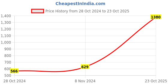 myntra.com moda rapido ANAND SAREES Ethnic Motifs Printed Saree moda rapido Price History Graph from 28 Oct 2024 to 23 Oct 2025