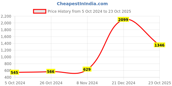 myntra.com moda rapido ANAND SAREES Ethnic Motifs Printed Saree With Blouse Piece moda rapido Price History Graph from 5 Oct 2024 to 23 Oct 2025