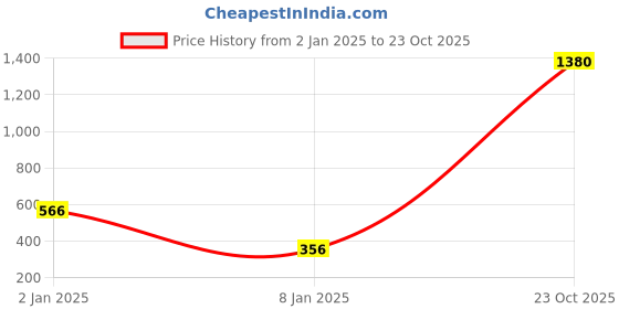 myntra.com moda rapido ANAND SAREES Floral Poly Georgette Saree moda rapido Price History Graph from 2 Jan 2025 to 23 Oct 2025