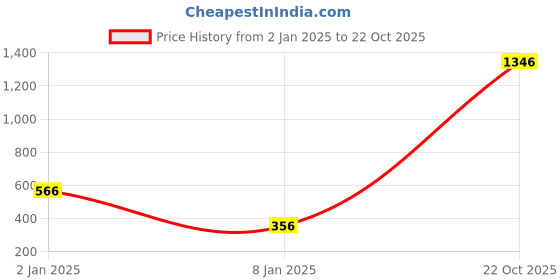myntra.com moda rapido ANAND SAREES Floral Poly Georgette Saree moda rapido Price History Graph from 2 Jan 2025 to 22 Oct 2025